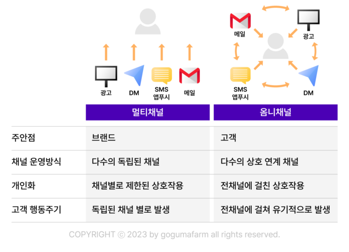옴니보어트렌드특징과 마케팅사례