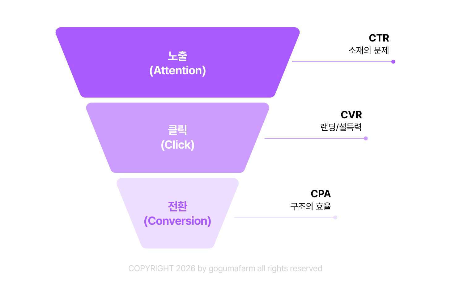 노출과 문의 전환의 차이: 왜 트래픽이 있어도 리드가 안 생기는가